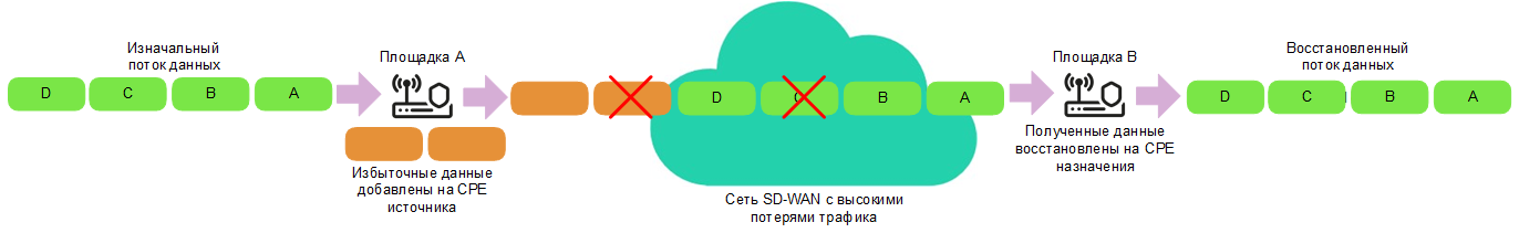 На диаграмме изображен поток данных на устройстве CPE-отправителе, к которому добавляются дополнительные пакеты с избыточным кодом. Этот код используется для восстановления потерянных данных на устройстве CPE-получателе.