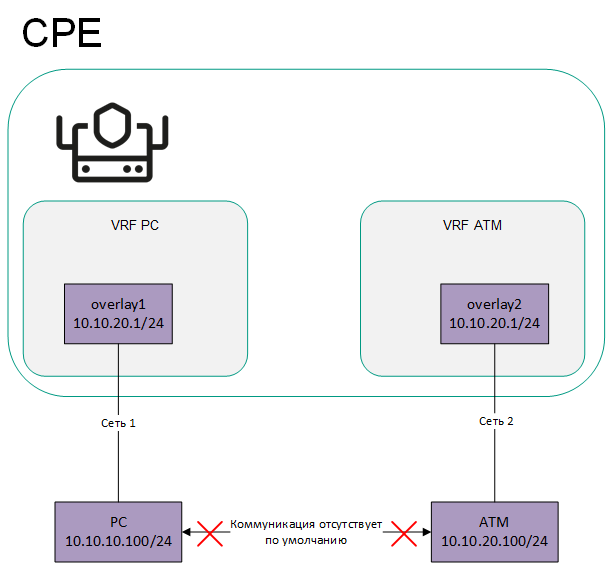 Сетевые интерфейсы overlay1 и overlay2 добавлены в отдельные виртуальные таблицы маршрутизации. Сетевой интерфейс overlay1 подключен к пользовательским персональным компьютерам, а overlay2 – к банкоматам.