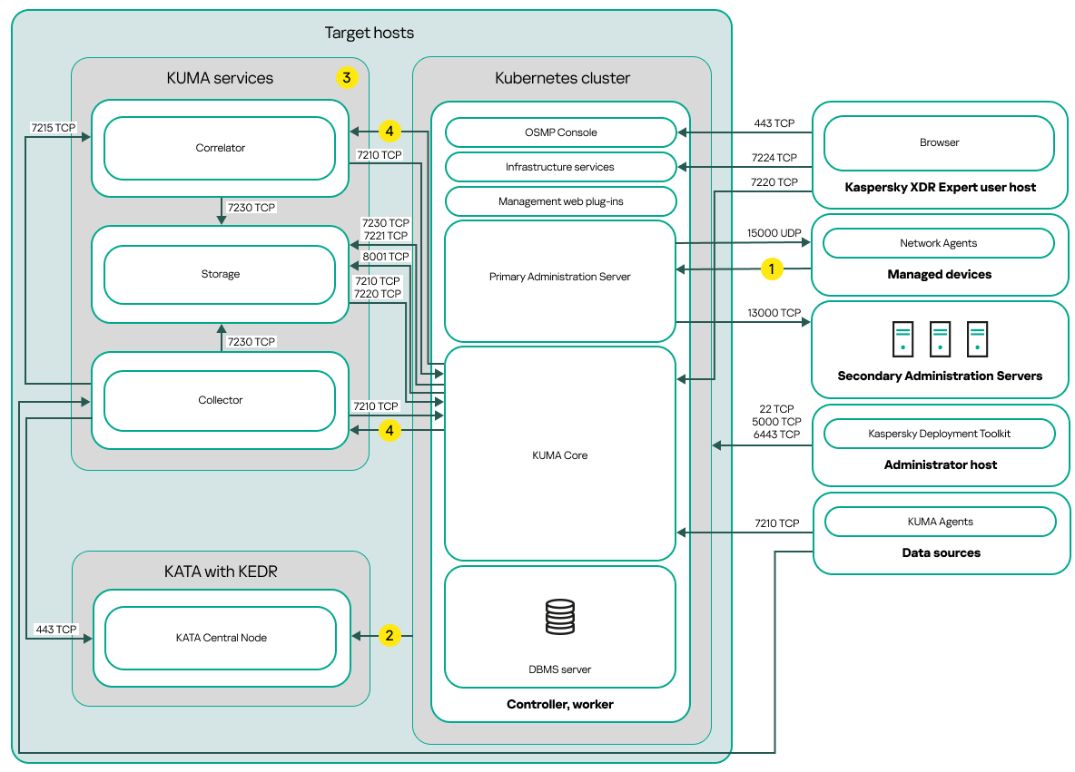 The scheme of <XDR_ NAME> deployment that has a single host in the Kubernetes cluster.