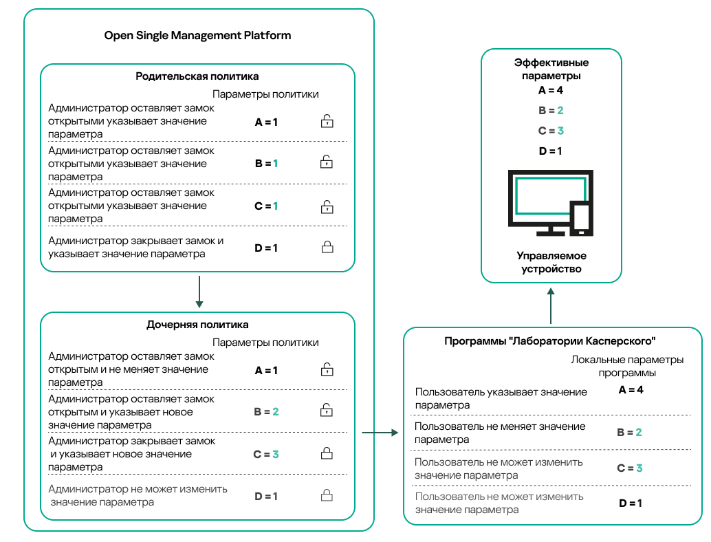 Разблокированные параметры родительской политики можно переназначить и заблокировать в дочерней политике. Пользователь не может изменить параметры родительской и дочерней политик, для изменения доступны только разблокированные параметры.