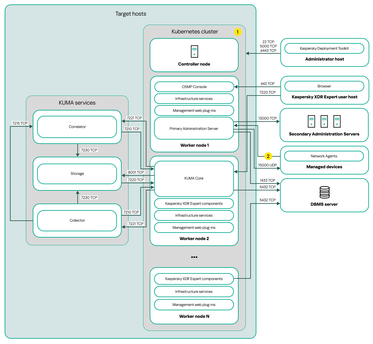 Распределенная схема развертывания <Kaspersky SMP>.