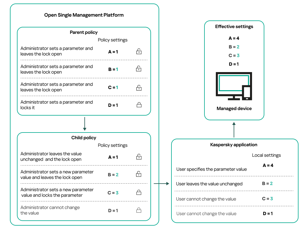 Unlocked parent policy settings can be reassigned and locked in the child policy. A user cannot change locked the parent and child policy settings, only the unlocked settings are available for reassignment.