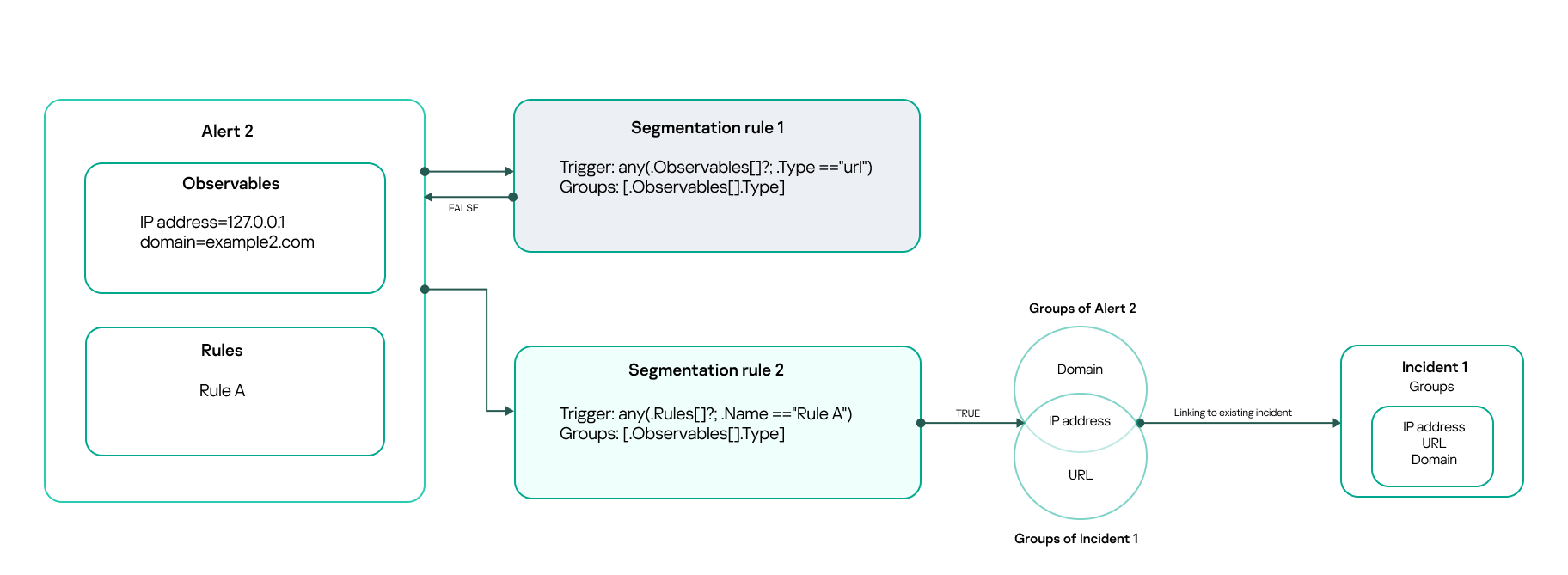 loc_scheme_segmentation_rule_linking_to_incident