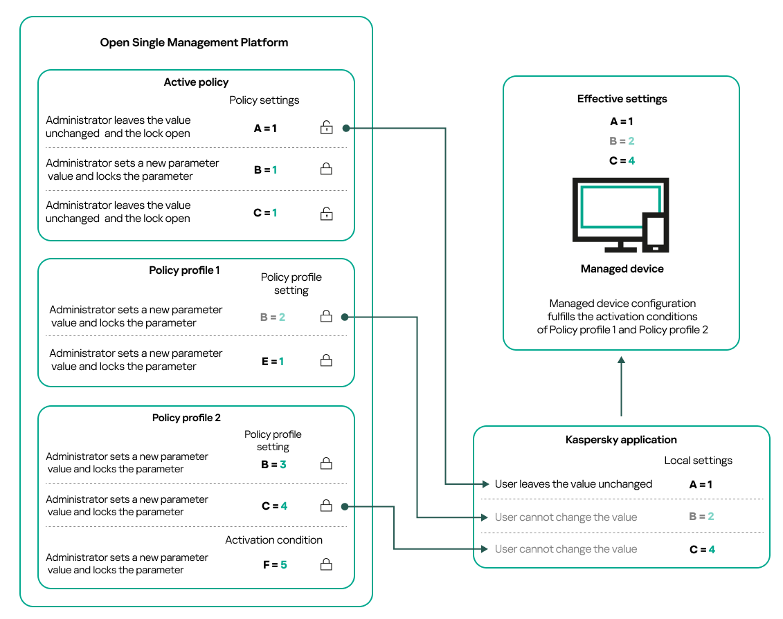 Target device configuration fulfills the activation conditions of several policy profiles.