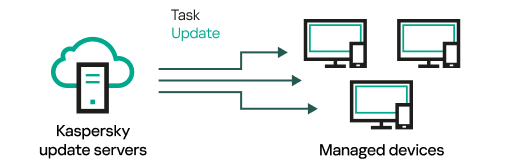 Direct update from update servers.