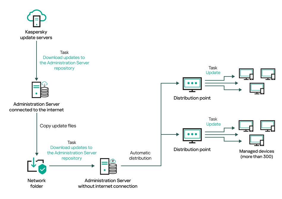 Updating Administration Server without Internet connection.