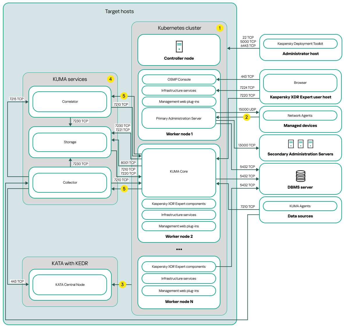The distributed scheme of <XDR_ NAME> deployment.