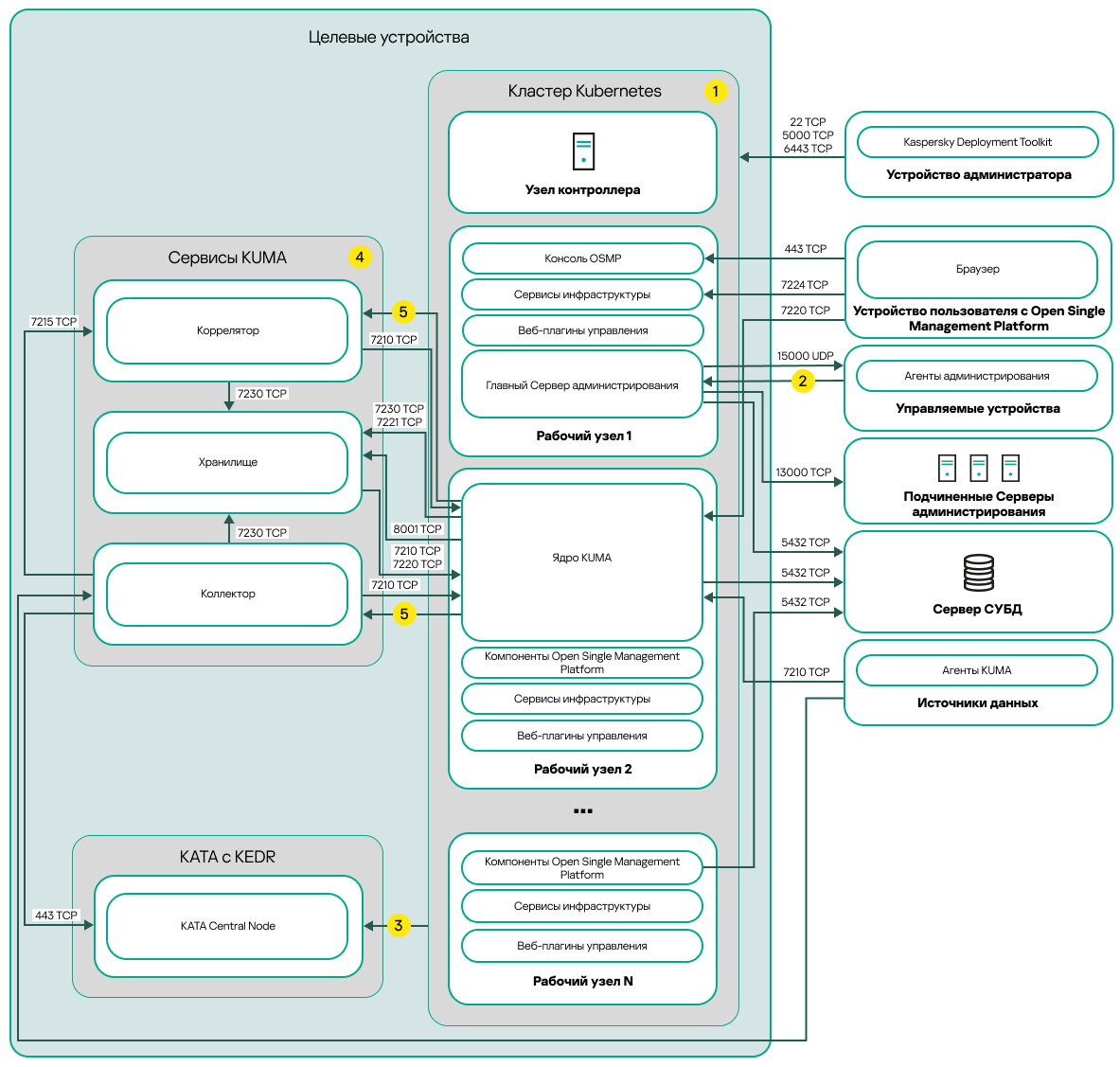 Распределенная схема развертывания <Open Single Management Platform>.
